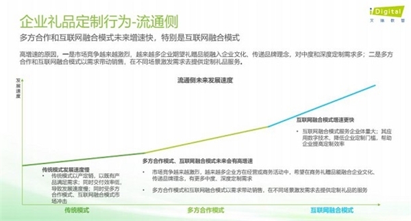 《2022中国企业礼品定制行业白皮书》K1体育下载app3519分析：传统模式、多方合作模式、互联网融合成三大主流(图2)